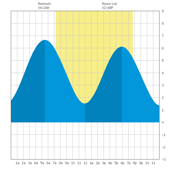 Floyd Creek 2.8 mi Above Entrance tide chart for Friday, March 31, 2023
