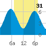Floyd Creek 2.8 mi Above Entrance tide chart for Friday, March 31, 2023