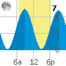 Floyd Creek 2.8 mi Above Entrance tide chart for Tuesday, March 7, 2023