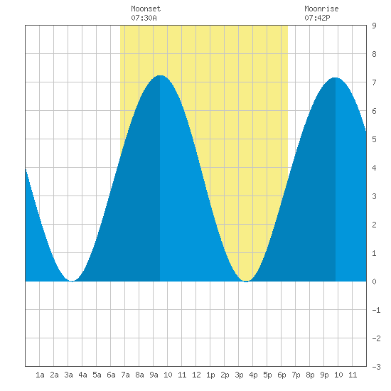 Floyd Creek 2.8 mi Above Entrance tide chart for Wednesday, March 8, 2023