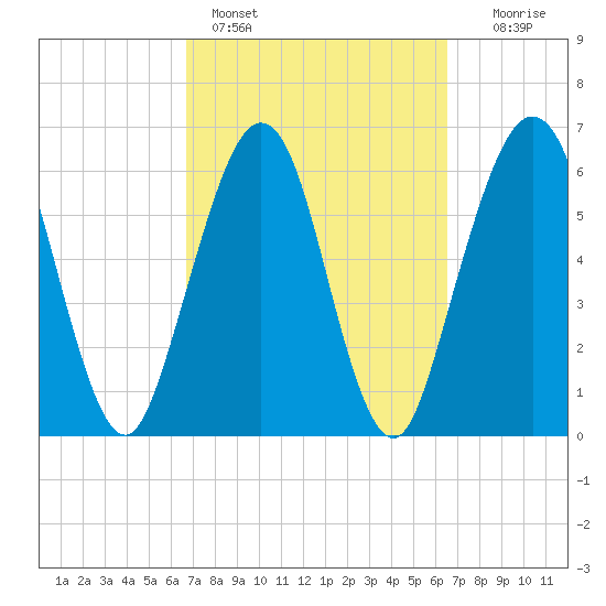 Floyd Creek 2.8 mi Above Entrance tide chart for Thursday, March 9, 2023