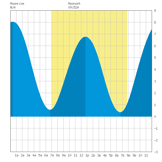 Floyd Creek 2.8 mi Above Entrance tide chart for Monday, April 10, 2023