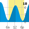 Floyd Creek 2.8 mi Above Entrance tide chart for Monday, April 10, 2023