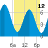 Floyd Creek 2.8 mi Above Entrance tide chart for Wednesday, April 12, 2023