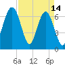 Floyd Creek 2.8 mi Above Entrance tide chart for Friday, April 14, 2023
