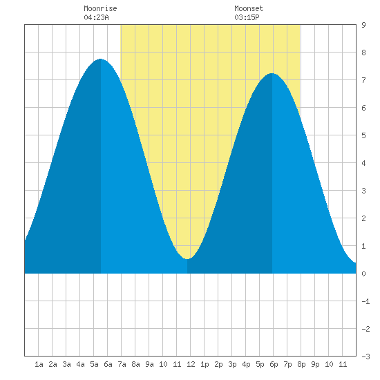 Floyd Creek 2.8 mi Above Entrance tide chart for Saturday, April 15, 2023