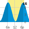Floyd Creek 2.8 mi Above Entrance tide chart for Sunday, April 16, 2023