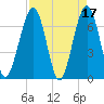 Floyd Creek 2.8 mi Above Entrance tide chart for Monday, April 17, 2023