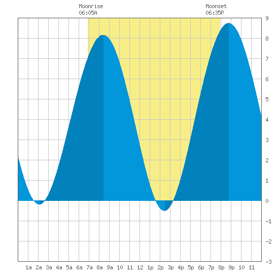 Floyd Creek 2.8 mi Above Entrance tide chart for Tuesday, April 18, 2023