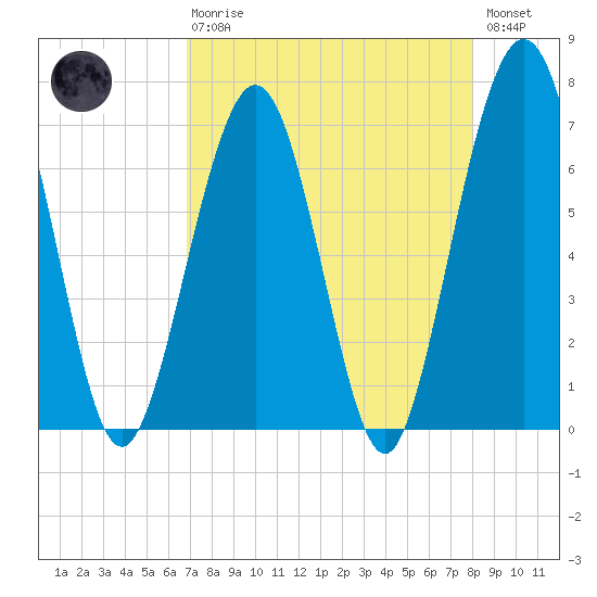 Floyd Creek 2.8 mi Above Entrance tide chart for Thursday, April 20, 2023