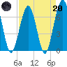 Floyd Creek 2.8 mi Above Entrance tide chart for Thursday, April 20, 2023