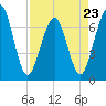 Floyd Creek 2.8 mi Above Entrance tide chart for Sunday, April 23, 2023