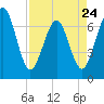 Floyd Creek 2.8 mi Above Entrance tide chart for Monday, April 24, 2023