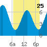 Floyd Creek 2.8 mi Above Entrance tide chart for Tuesday, April 25, 2023