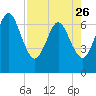 Floyd Creek 2.8 mi Above Entrance tide chart for Wednesday, April 26, 2023