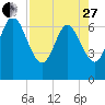 Floyd Creek 2.8 mi Above Entrance tide chart for Thursday, April 27, 2023