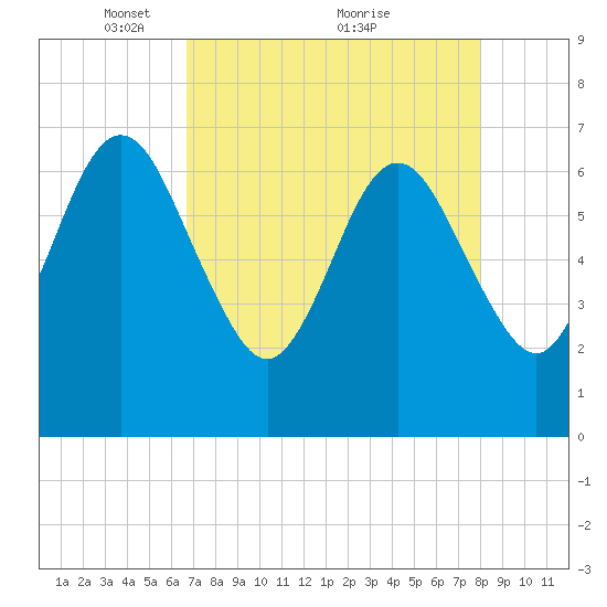 Floyd Creek 2.8 mi Above Entrance tide chart for Friday, April 28, 2023