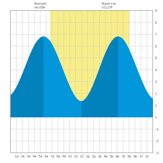 Floyd Creek 2.8 mi Above Entrance tide chart for Sunday, April 30, 2023