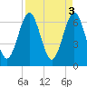 Floyd Creek 2.8 mi Above Entrance tide chart for Monday, April 3, 2023