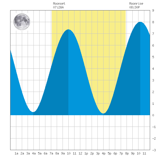 Floyd Creek 2.8 mi Above Entrance tide chart for Thursday, April 6, 2023