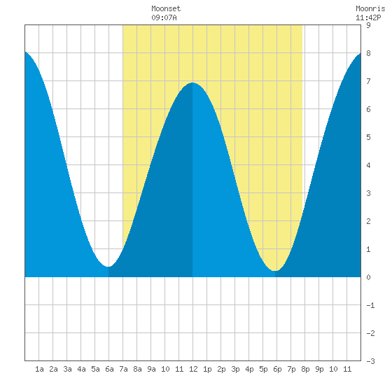 Floyd Creek 2.8 mi Above Entrance tide chart for Sunday, April 9, 2023