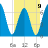 Floyd Creek 2.8 mi Above Entrance tide chart for Sunday, April 9, 2023