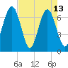 Floyd Creek 2.8 mi Above Entrance tide chart for Saturday, May 13, 2023