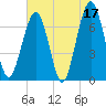 Floyd Creek 2.8 mi Above Entrance tide chart for Wednesday, May 17, 2023