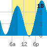 Floyd Creek 2.8 mi Above Entrance tide chart for Thursday, May 18, 2023