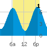 Floyd Creek 2.8 mi Above Entrance tide chart for Monday, May 1, 2023