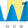 Floyd Creek 2.8 mi Above Entrance tide chart for Saturday, May 20, 2023