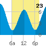 Floyd Creek 2.8 mi Above Entrance tide chart for Tuesday, May 23, 2023