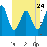 Floyd Creek 2.8 mi Above Entrance tide chart for Wednesday, May 24, 2023