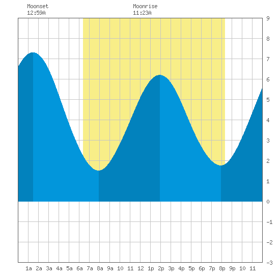 Floyd Creek 2.8 mi Above Entrance tide chart for Thursday, May 25, 2023