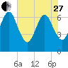 Floyd Creek 2.8 mi Above Entrance tide chart for Saturday, May 27, 2023