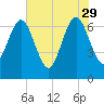 Floyd Creek 2.8 mi Above Entrance tide chart for Monday, May 29, 2023