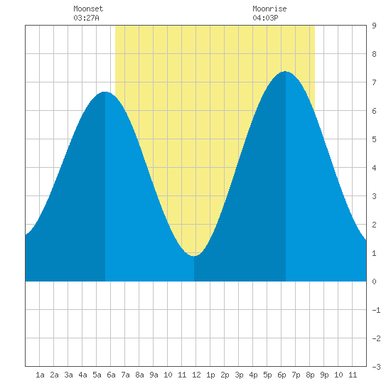 Floyd Creek 2.8 mi Above Entrance tide chart for Tuesday, May 30, 2023