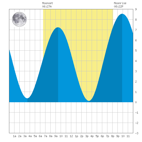 Floyd Creek 2.8 mi Above Entrance tide chart for Friday, May 5, 2023