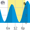 Floyd Creek 2.8 mi Above Entrance tide chart for Friday, May 5, 2023