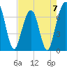 Floyd Creek 2.8 mi Above Entrance tide chart for Sunday, May 7, 2023