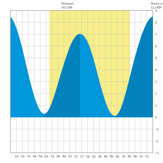 Floyd Creek 2.8 mi Above Entrance tide chart for Monday, May 8, 2023