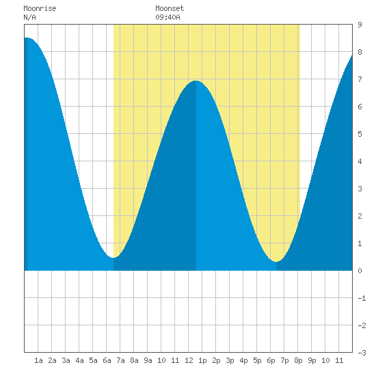 Floyd Creek 2.8 mi Above Entrance tide chart for Tuesday, May 9, 2023