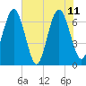 Floyd Creek 2.8 mi Above Entrance tide chart for Sunday, June 11, 2023