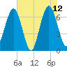 Floyd Creek 2.8 mi Above Entrance tide chart for Monday, June 12, 2023
