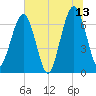 Floyd Creek 2.8 mi Above Entrance tide chart for Tuesday, June 13, 2023