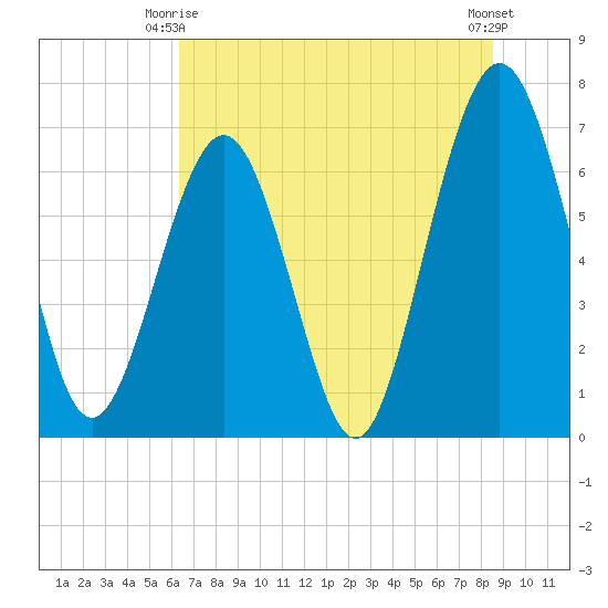 Floyd Creek 2.8 mi Above Entrance tide chart for Friday, June 16, 2023
