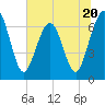 Floyd Creek 2.8 mi Above Entrance tide chart for Tuesday, June 20, 2023
