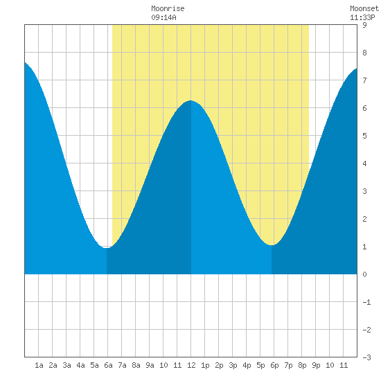 Floyd Creek 2.8 mi Above Entrance tide chart for Wednesday, June 21, 2023