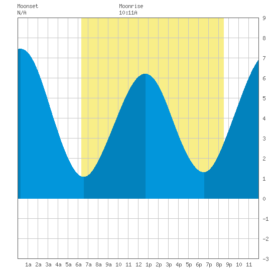 Floyd Creek 2.8 mi Above Entrance tide chart for Thursday, June 22, 2023