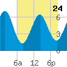 Floyd Creek 2.8 mi Above Entrance tide chart for Saturday, June 24, 2023
